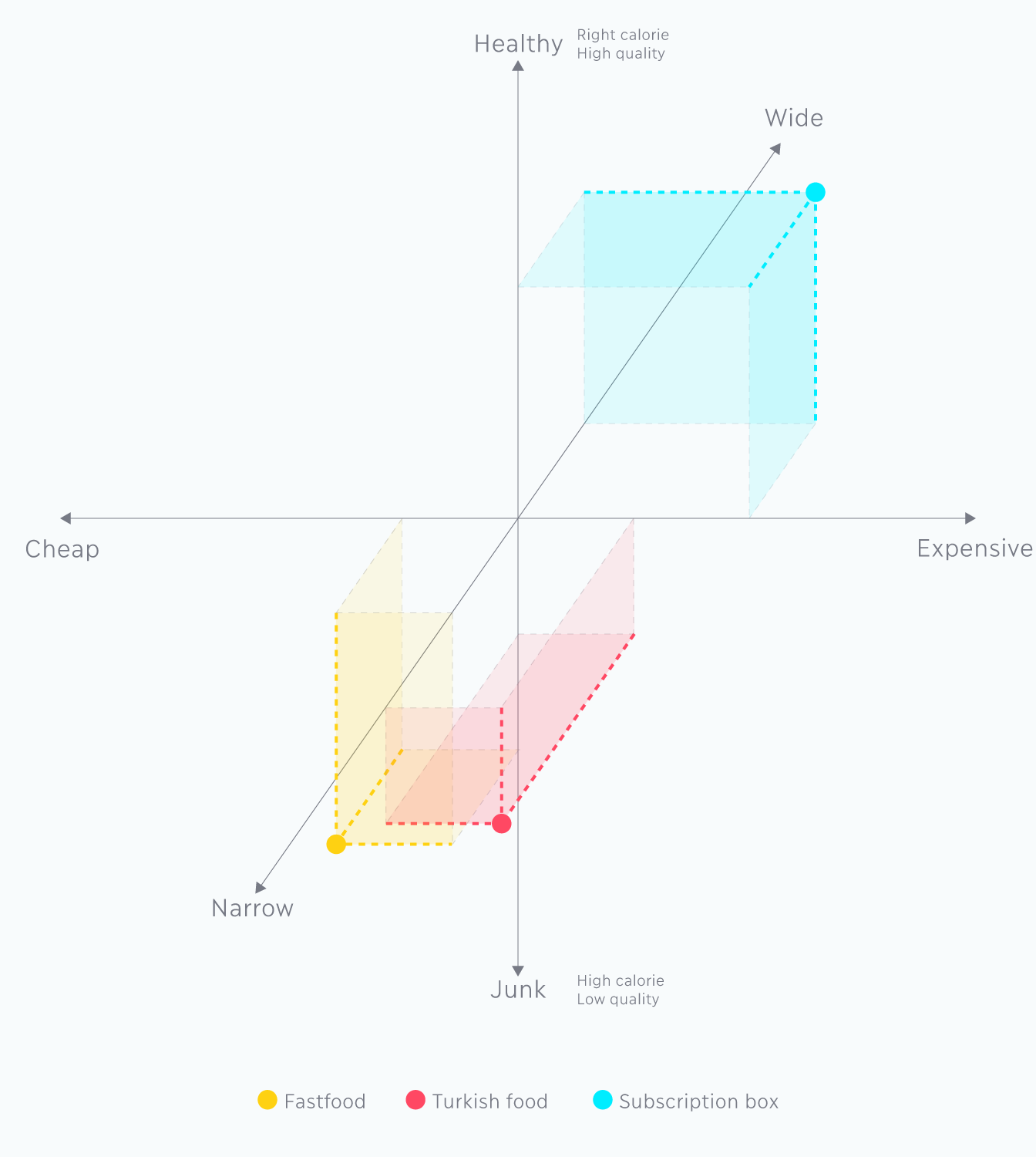 Food service positioning chart comparing price, quality, and personalization