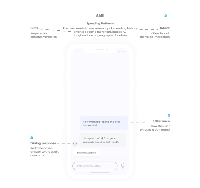 Voice interface anatomy diagram explaining skill, intent, utterance, and dialog